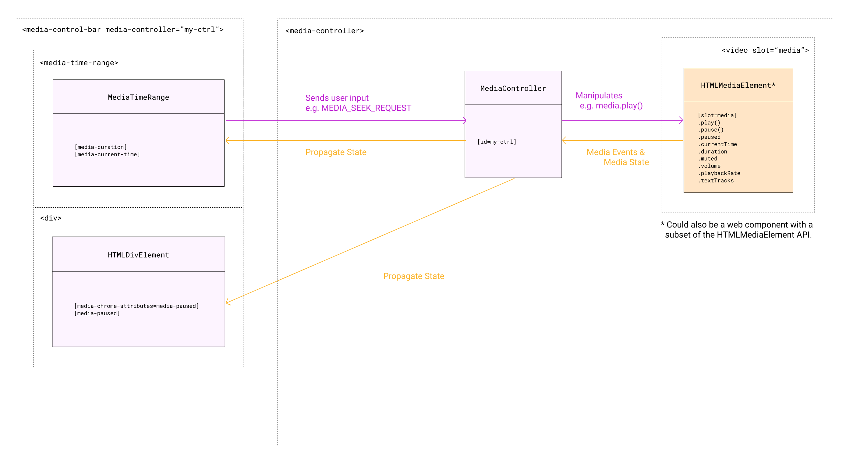 media chrome diagram